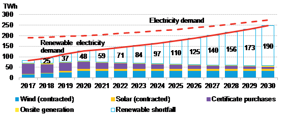 BNEF - Figure 2 - Projected renewable shortfall for RE100 companies.png
