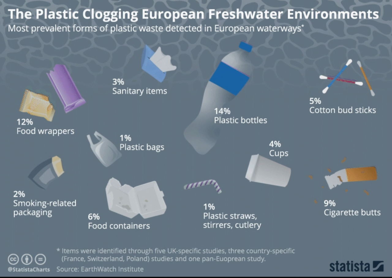  Bottles, food wrappers and cigarette butts are the three main plastic waste items found in Europe’s waterways