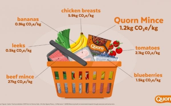 Quorn claims the greenhouse gas (GHG) impact of its Mycoprotein is 90% lower than beef